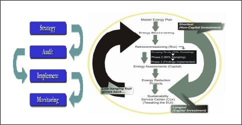 Energy Saving & Implementation